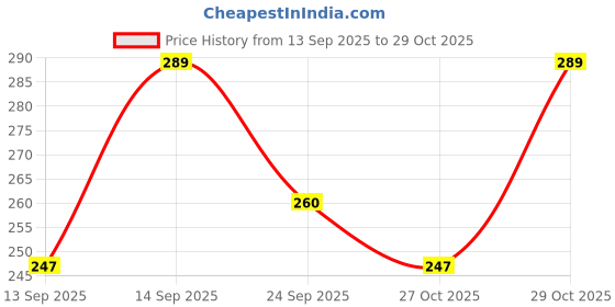 flipkart.com yashasvi Women Heels Sandal yashasvi Price History Graph from 13 Sep 2025 to 29 Oct 2025