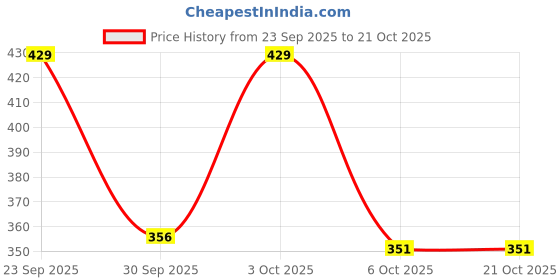 flipkart.com colo Women Heels Sandal colo Price History Graph from 23 Sep 2025 to 20 Oct 2025