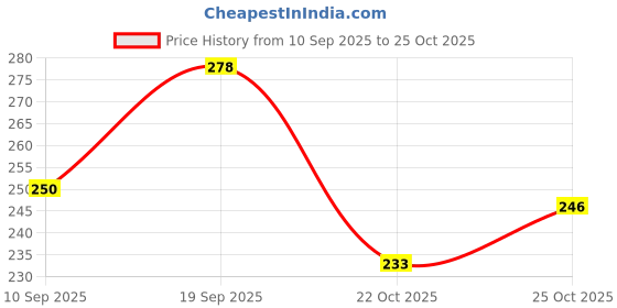 flipkart.com todhwear Women Heels Sandal todhwear Price History Graph from 10 Sep 2025 to 25 Oct 2025