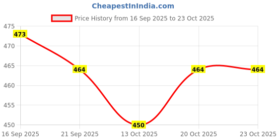 flipkart.com zaysoo Women Heels Sandal zaysoo Price History Graph from 16 Sep 2025 to 20 Oct 2025