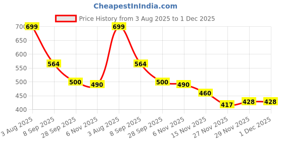 flipkart.com alishtezia Women Heels Sandal alishtezia Price History Graph from 3 Aug 2025 to 1 Dec 2025