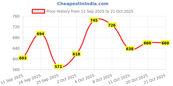 flipkart.com denill Women Heels Sandal denill Price History Graph from 11 Sep 2025 to 20 Oct 2025