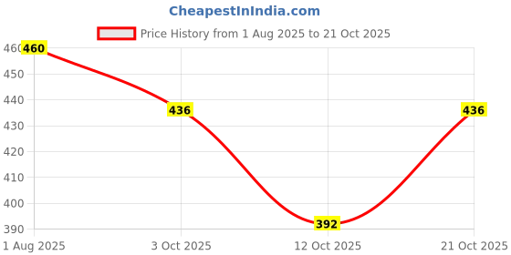 flipkart.com gibelle Women Heels Sandal gibelle Price History Graph from 1 Aug 2025 to 21 Oct 2025