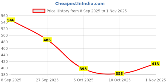 flipkart.com colo Women Heels Sandal colo Price History Graph from 8 Sep 2025 to 1 Nov 2025