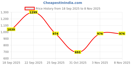 flipkart.com bata Women Heels Sandal bata Price History Graph from 18 Sep 2025 to 8 Nov 2025