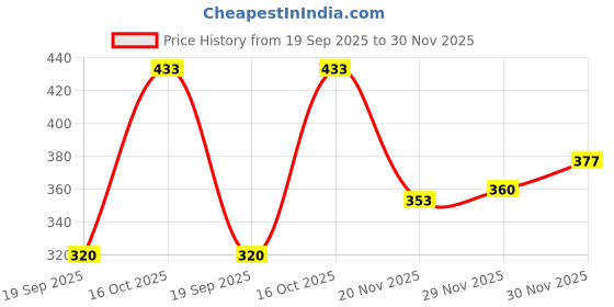 flipkart.com ravis Women Heels Sandal ravis Price History Graph from 19 Sep 2025 to 29 Nov 2025