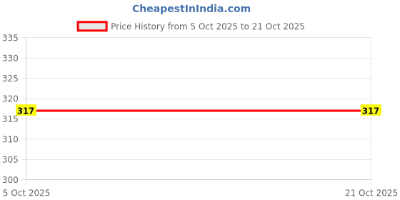 flipkart.com padvesh Women Heels Sandal padvesh Price History Graph from 5 Oct 2025 to 21 Oct 2025