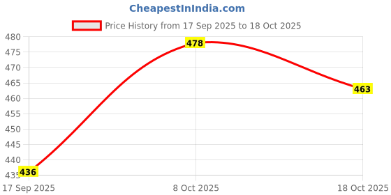flipkart.com zaysoo Women Heels Sandal zaysoo Price History Graph from 17 Sep 2025 to 18 Oct 2025