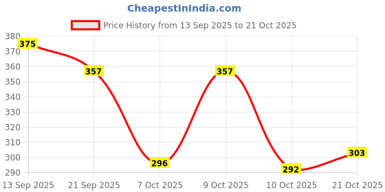 flipkart.com kajmi Women Heels Sandal kajmi Price History Graph from 13 Sep 2025 to 21 Oct 2025