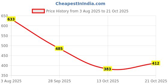 flipkart.com colo Women Heels Sandal colo Price History Graph from 3 Aug 2025 to 21 Oct 2025