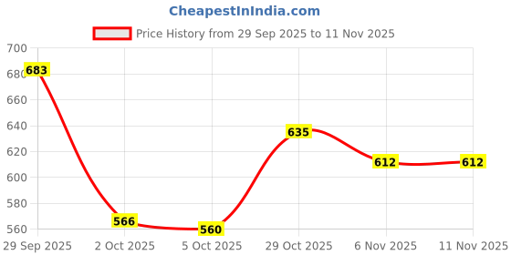 flipkart.com shoetopia Women Heels Sandal shoetopia Price History Graph from 29 Sep 2025 to 10 Nov 2025