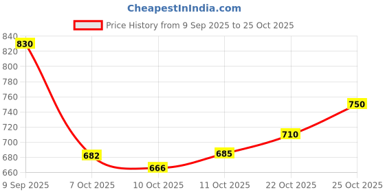 flipkart.com shezone Women Heels Sandal shezone Price History Graph from 9 Sep 2025 to 25 Oct 2025