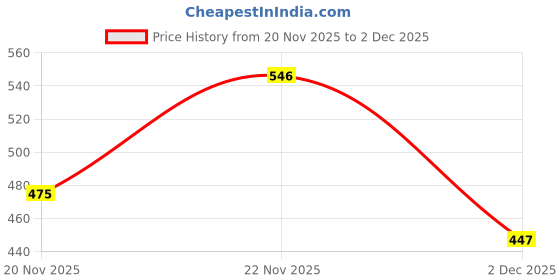 flipkart.com trase Women Heels Sandal trase Price History Graph from 20 Nov 2025 to 2 Dec 2025