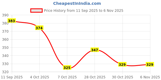 flipkart.com padvesh Women Heels Sandal padvesh Price History Graph from 11 Sep 2025 to 3 Nov 2025