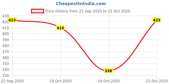 flipkart.com zaysoo Women Heels Sandal zaysoo Price History Graph from 21 Sep 2025 to 21 Oct 2025