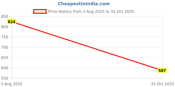 flipkart.com shezone Women Heels Sandal shezone Price History Graph from 3 Aug 2025 to 31 Oct 2025