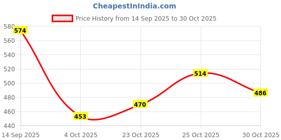 flipkart.com shoetopia Women Heels Sandal shoetopia Price History Graph from 14 Sep 2025 to 30 Oct 2025