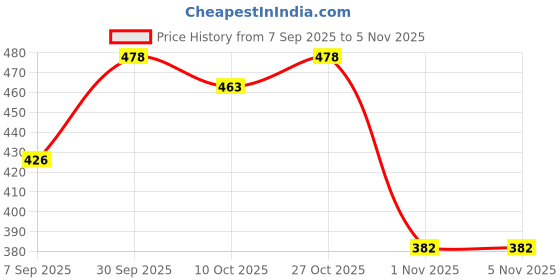 flipkart.com zaysoo Women Heels Sandal zaysoo Price History Graph from 7 Sep 2025 to 5 Nov 2025