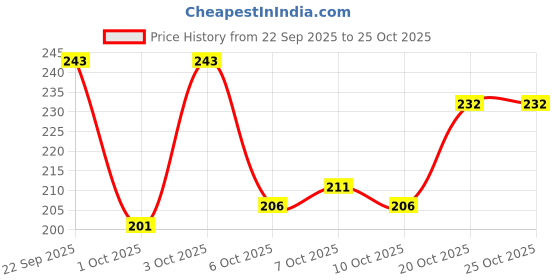 flipkart.com aqe india Women Heels Sandal aqe india Price History Graph from 22 Sep 2025 to 24 Oct 2025