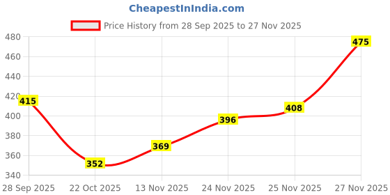 flipkart.com colo Women Heels Sandal colo Price History Graph from 28 Sep 2025 to 25 Nov 2025