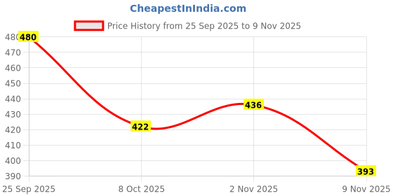 flipkart.com harshudream Women Heels Sandal harshudream Price History Graph from 25 Sep 2025 to 9 Nov 2025