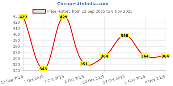 flipkart.com colo Women Heels Sandal colo Price History Graph from 22 Sep 2025 to 7 Nov 2025