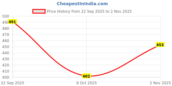 flipkart.com denill Women Heels Sandal denill Price History Graph from 22 Sep 2025 to 2 Nov 2025
