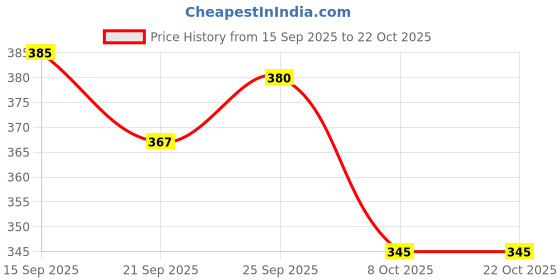 flipkart.com suvidha Women Heels Sandal suvidha Price History Graph from 15 Sep 2025 to 22 Oct 2025