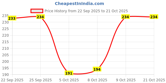 flipkart.com nidima Women Heels Sandal nidima Price History Graph from 22 Sep 2025 to 21 Oct 2025