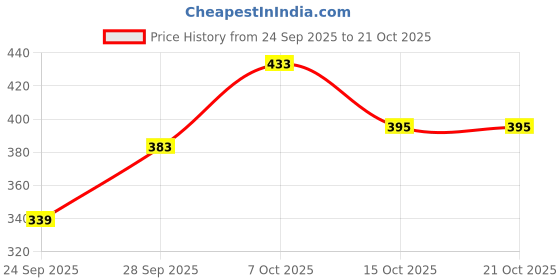 flipkart.com ravis Women Heels Sandal ravis Price History Graph from 24 Sep 2025 to 21 Oct 2025