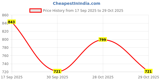 flipkart.com trase Women Heels Sandal trase Price History Graph from 17 Sep 2025 to 29 Oct 2025
