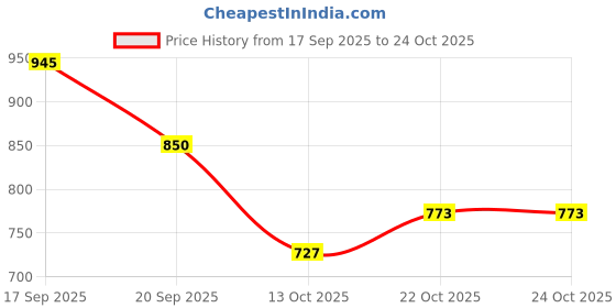 flipkart.com shoeflair Women Heels Sandal shoeflair Price History Graph from 17 Sep 2025 to 22 Oct 2025