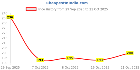 flipkart.com nidima Women Heels Sandal nidima Price History Graph from 29 Sep 2025 to 21 Oct 2025
