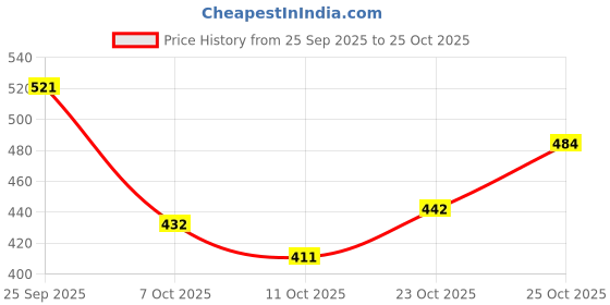 flipkart.com shoetopia Women Heels Sandal shoetopia Price History Graph from 25 Sep 2025 to 23 Oct 2025
