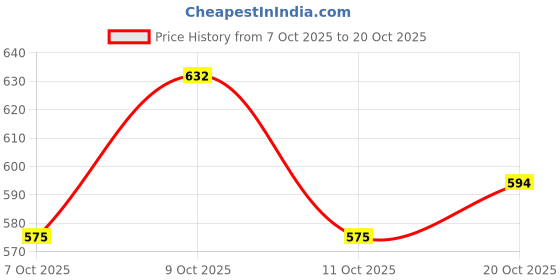 flipkart.com froh feet Women Heels Sandal froh feet Price History Graph from 7 Oct 2025 to 20 Oct 2025