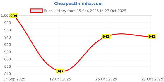 flipkart.com diva looks Women Heels Sandal diva looks Price History Graph from 15 Sep 2025 to 27 Oct 2025