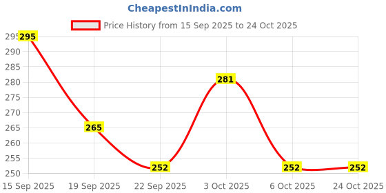 flipkart.com sk fashion Women Heels Sandal sk fashion Price History Graph from 15 Sep 2025 to 23 Oct 2025