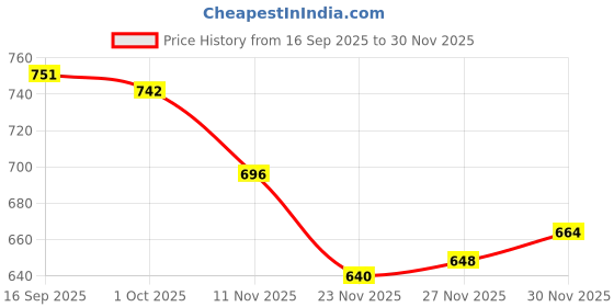 flipkart.com mosac Women Heels Sandal mosac Price History Graph from 16 Sep 2025 to 30 Nov 2025