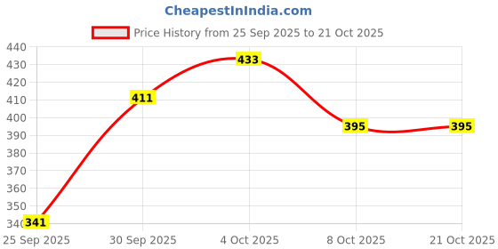 flipkart.com ravis Women Heels Sandal ravis Price History Graph from 25 Sep 2025 to 21 Oct 2025