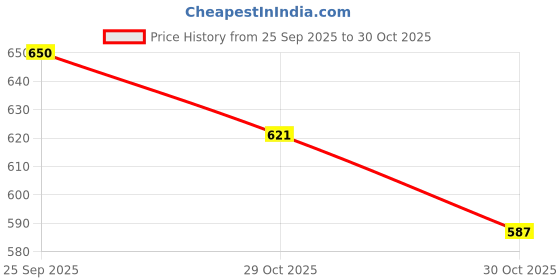 flipkart.com shezone Women Heels Sandal shezone Price History Graph from 25 Sep 2025 to 30 Oct 2025