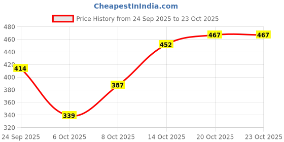 flipkart.com sgu Women Heels Sandal sgu Price History Graph from 24 Sep 2025 to 20 Oct 2025