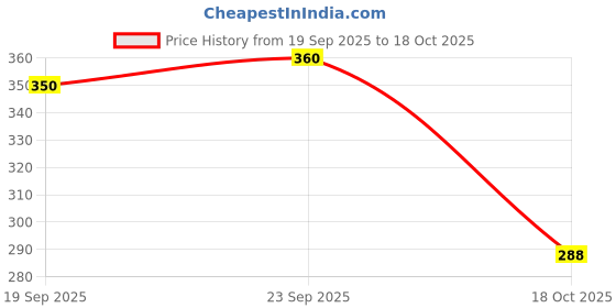 flipkart.com k' footlance Women Heels Sandal k' footlance Price History Graph from 19 Sep 2025 to 18 Oct 2025