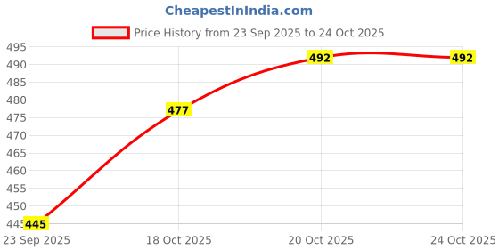 flipkart.com theme united Women Heels Sandal theme united Price History Graph from 23 Sep 2025 to 23 Oct 2025