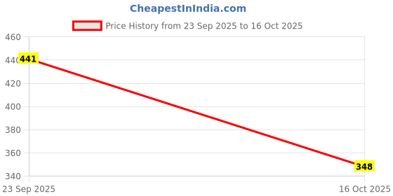 flipkart.com colo Women Heels Sandal colo Price History Graph from 23 Sep 2025 to 16 Oct 2025