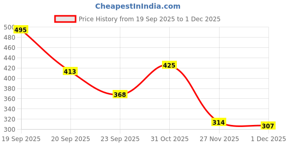 flipkart.com dipyo Women Heels Sandal dipyo Price History Graph from 19 Sep 2025 to 1 Dec 2025