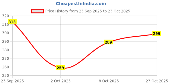 flipkart.com skoll Women Heels Sandal skoll Price History Graph from 23 Sep 2025 to 23 Oct 2025