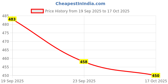 flipkart.com avivastyle Women Heels Sandal avivastyle Price History Graph from 19 Sep 2025 to 17 Oct 2025