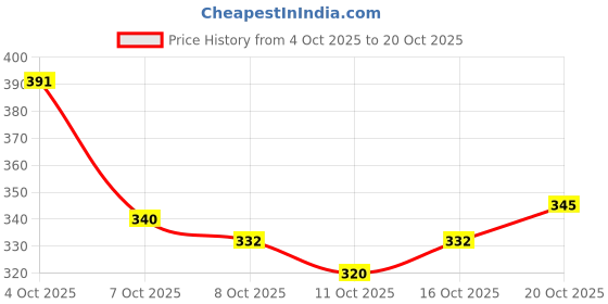 flipkart.com zapatoz Women Heels Sandal zapatoz Price History Graph from 4 Oct 2025 to 20 Oct 2025