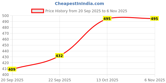 flipkart.com dreamsafe Women Heels Sandal dreamsafe Price History Graph from 20 Sep 2025 to 6 Nov 2025
