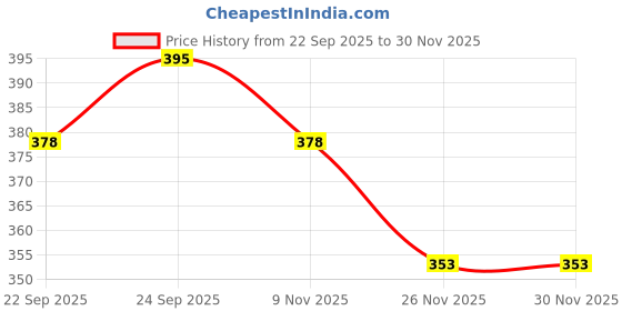 flipkart.com newebitx Women Heels Sandal newebitx Price History Graph from 22 Sep 2025 to 30 Nov 2025